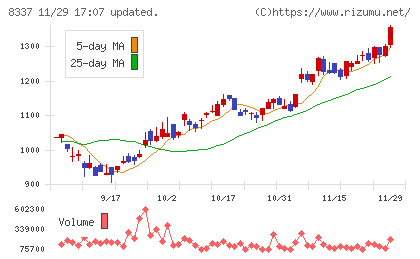 千葉興業銀行チャート