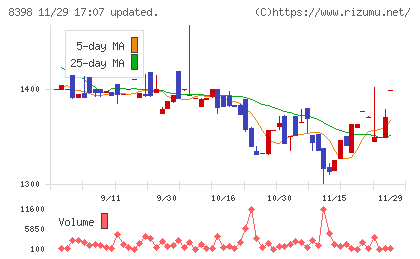 筑邦銀行チャート