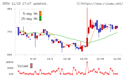 南日本銀行チャート