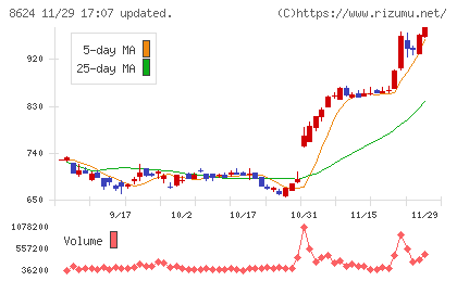 いちよし証券チャート