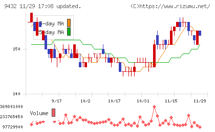 日本電信電話チャート