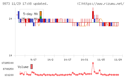 ＫＯＺＯホールディングスチャート