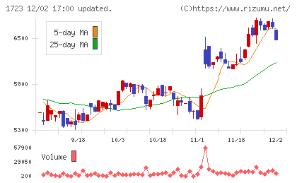 日本電技チャート