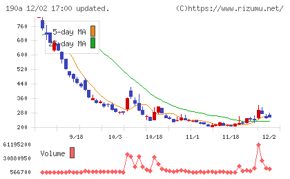 Ｃｈｏｒｄｉａ　Ｔｈｅｒａｐｅｕｔｉｃｓチャート