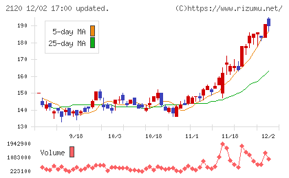 ＬＩＦＵＬＬチャート