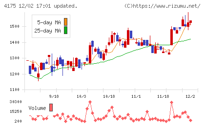 ｃｏｌｙチャート