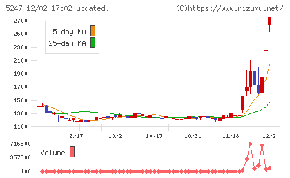 ＢＴＭチャート