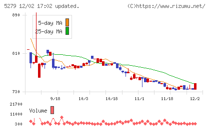 日本興業チャート