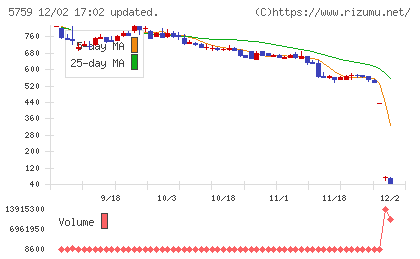 日本電解チャート