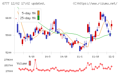 ｓａｎｔｅｃ　Ｈｏｌｄｉｎｇｓチャート