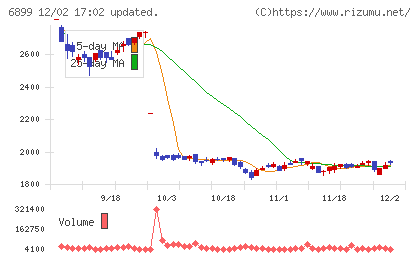 ＡＳＴＩチャート