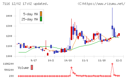 ダイワ通信チャート