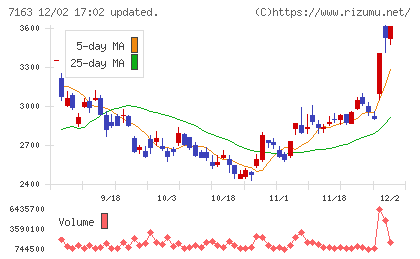 住信ＳＢＩネット銀行チャート