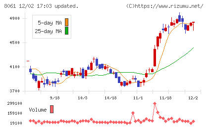 西華産業チャート