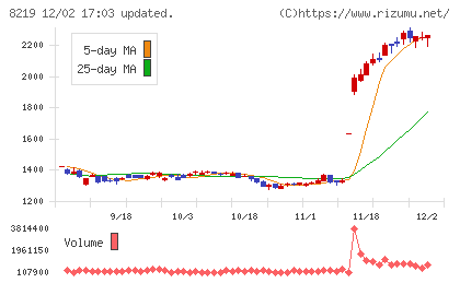 青山商事チャート