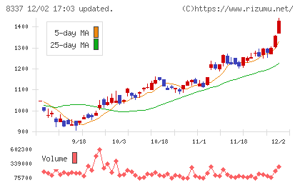 千葉興業銀行チャート