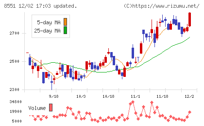 北日本銀行チャート