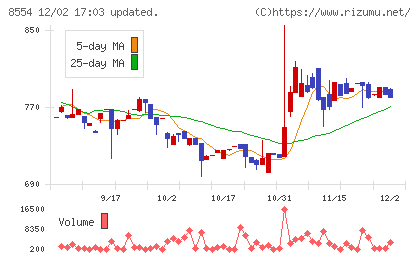 南日本銀行チャート