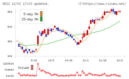 水戸証券チャート