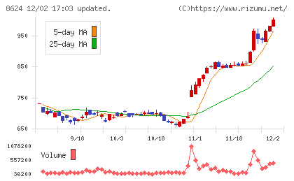 いちよし証券チャート