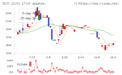 成友興業チャート