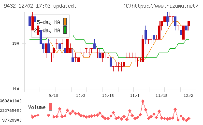 日本電信電話チャート