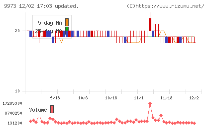 ＫＯＺＯホールディングスチャート