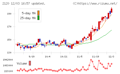 ＬＩＦＵＬＬチャート