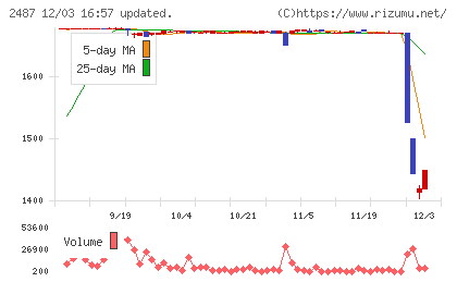 ＣＤＧチャート