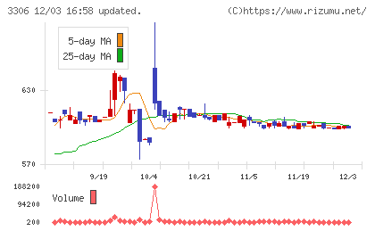 日本製麻チャート