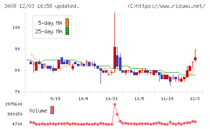 北日本紡績チャート