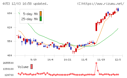 Ｓｕｎ　Ａｓｔｅｒｉｓｋチャート