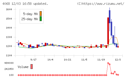 ベイシスチャート