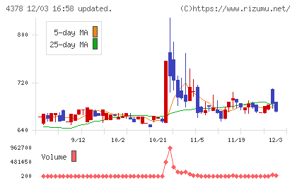 ＣＩＮＣチャート