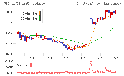 ＮＣＤチャート