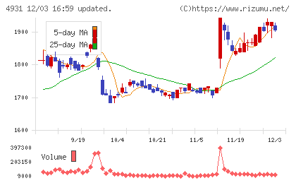 新日本製薬チャート