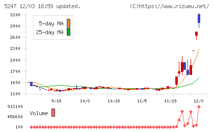 ＢＴＭチャート