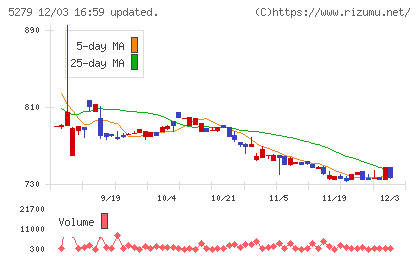 日本興業チャート