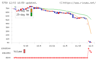 日本電解チャート