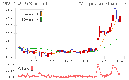 ＳＴＧチャート