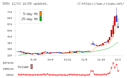 日本パワーファスニングチャート