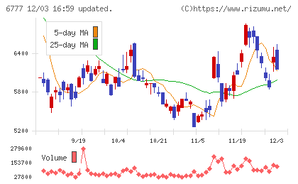 ｓａｎｔｅｃ　Ｈｏｌｄｉｎｇｓチャート