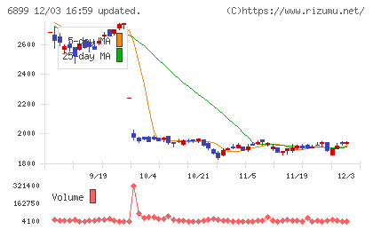 ＡＳＴＩチャート