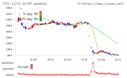 アンビスホールディングスチャート