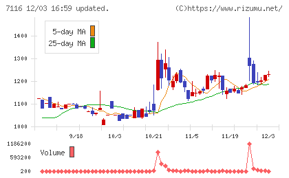 ダイワ通信チャート