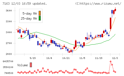 住信ＳＢＩネット銀行チャート