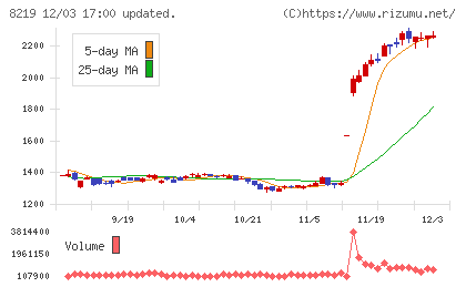 青山商事チャート