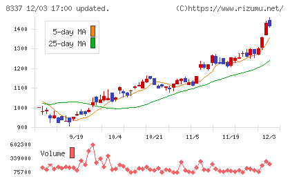 千葉興業銀行チャート