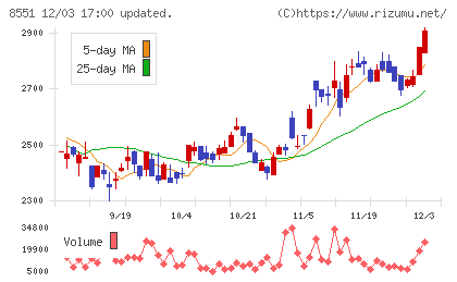 北日本銀行チャート