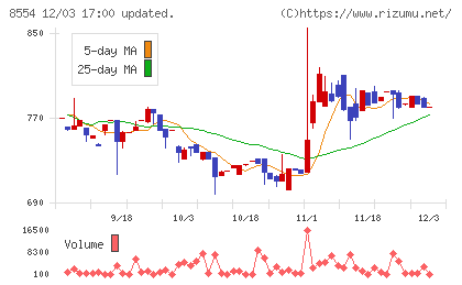 南日本銀行チャート